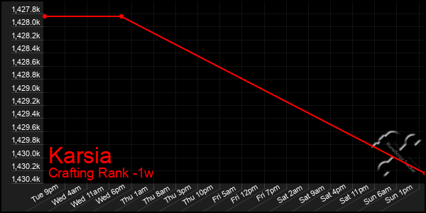 Last 7 Days Graph of Karsia