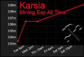 Total Graph of Karsia