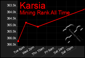 Total Graph of Karsia