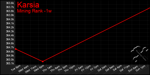 Last 7 Days Graph of Karsia