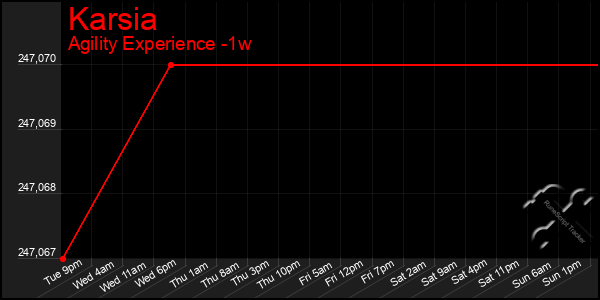 Last 7 Days Graph of Karsia