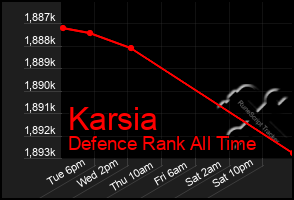 Total Graph of Karsia