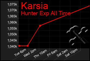 Total Graph of Karsia