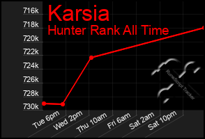 Total Graph of Karsia