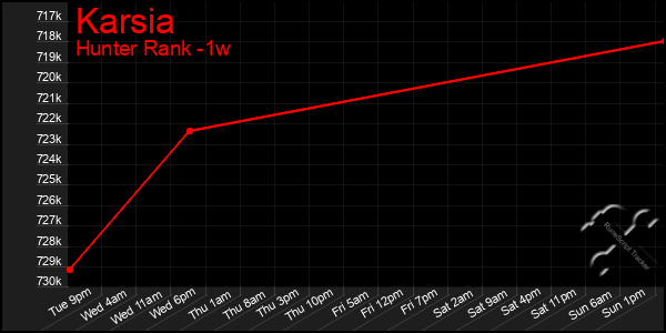 Last 7 Days Graph of Karsia