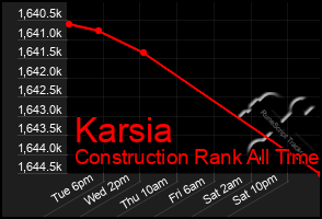 Total Graph of Karsia