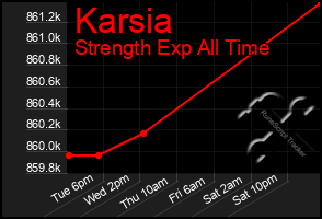 Total Graph of Karsia