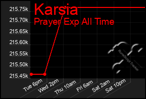 Total Graph of Karsia