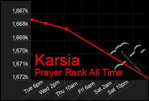 Total Graph of Karsia