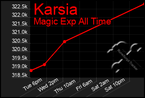 Total Graph of Karsia