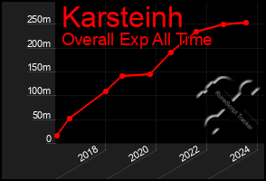 Total Graph of Karsteinh