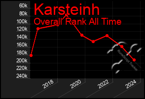 Total Graph of Karsteinh