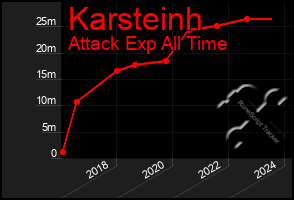 Total Graph of Karsteinh