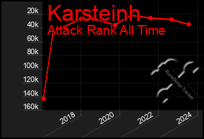 Total Graph of Karsteinh