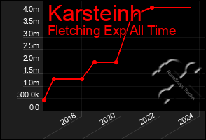 Total Graph of Karsteinh