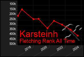 Total Graph of Karsteinh