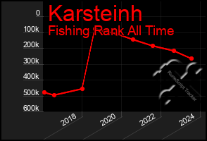 Total Graph of Karsteinh