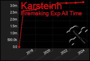 Total Graph of Karsteinh