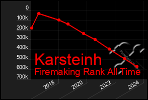 Total Graph of Karsteinh