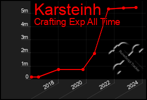 Total Graph of Karsteinh