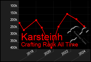 Total Graph of Karsteinh