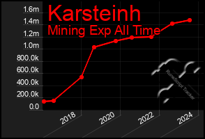 Total Graph of Karsteinh