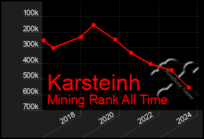 Total Graph of Karsteinh