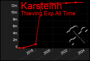 Total Graph of Karsteinh