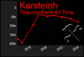 Total Graph of Karsteinh