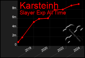 Total Graph of Karsteinh