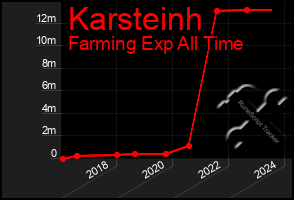 Total Graph of Karsteinh