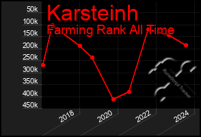 Total Graph of Karsteinh