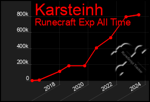 Total Graph of Karsteinh