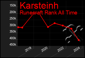 Total Graph of Karsteinh