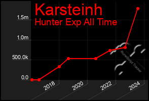 Total Graph of Karsteinh