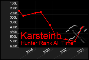 Total Graph of Karsteinh