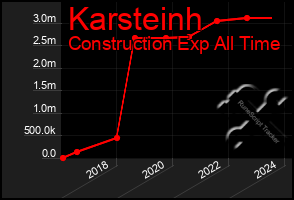 Total Graph of Karsteinh