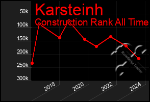 Total Graph of Karsteinh