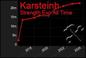 Total Graph of Karsteinh