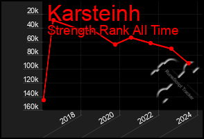 Total Graph of Karsteinh