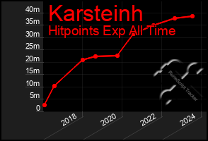 Total Graph of Karsteinh