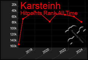 Total Graph of Karsteinh