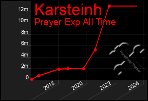 Total Graph of Karsteinh