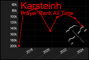 Total Graph of Karsteinh