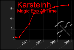 Total Graph of Karsteinh