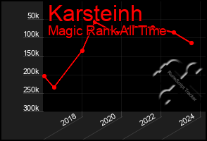 Total Graph of Karsteinh