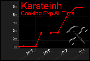 Total Graph of Karsteinh