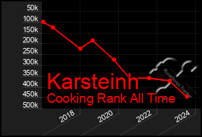 Total Graph of Karsteinh