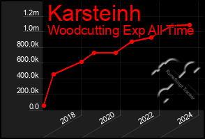 Total Graph of Karsteinh