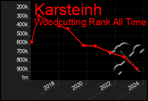 Total Graph of Karsteinh